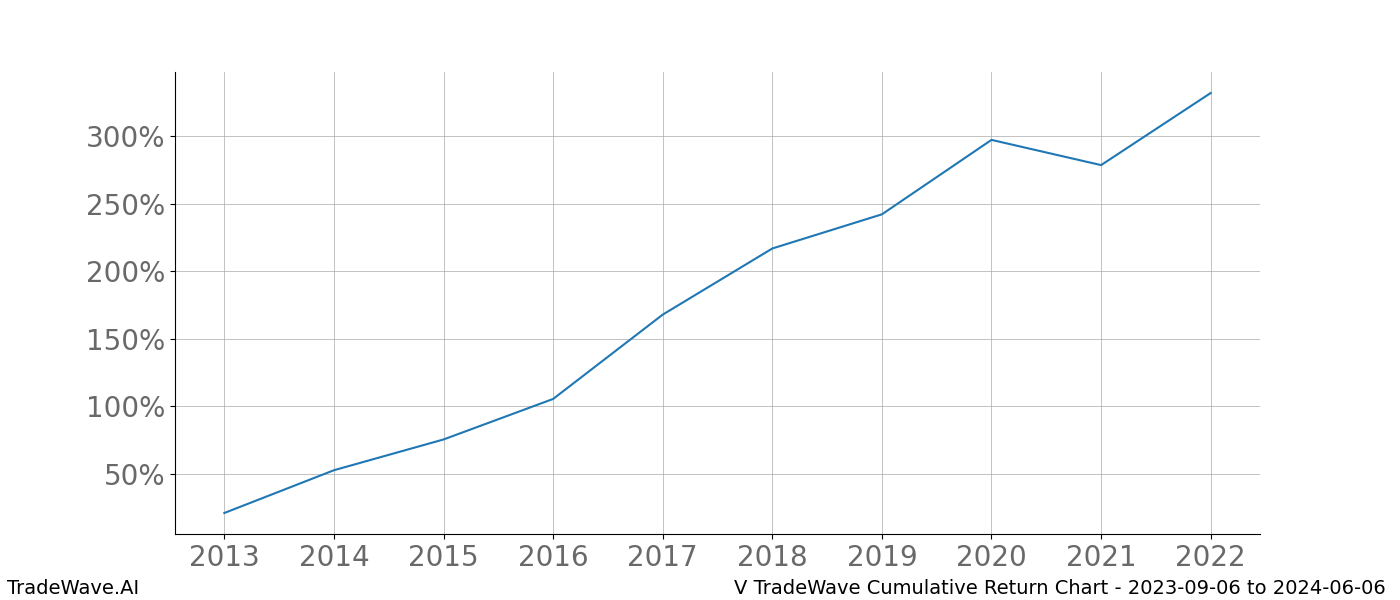 Cumulative chart V for date range: 2023-09-06 to 2024-06-06 - this chart shows the cumulative return of the TradeWave opportunity date range for V when bought on 2023-09-06 and sold on 2024-06-06 - this percent chart shows the capital growth for the date range over the past 10 years 