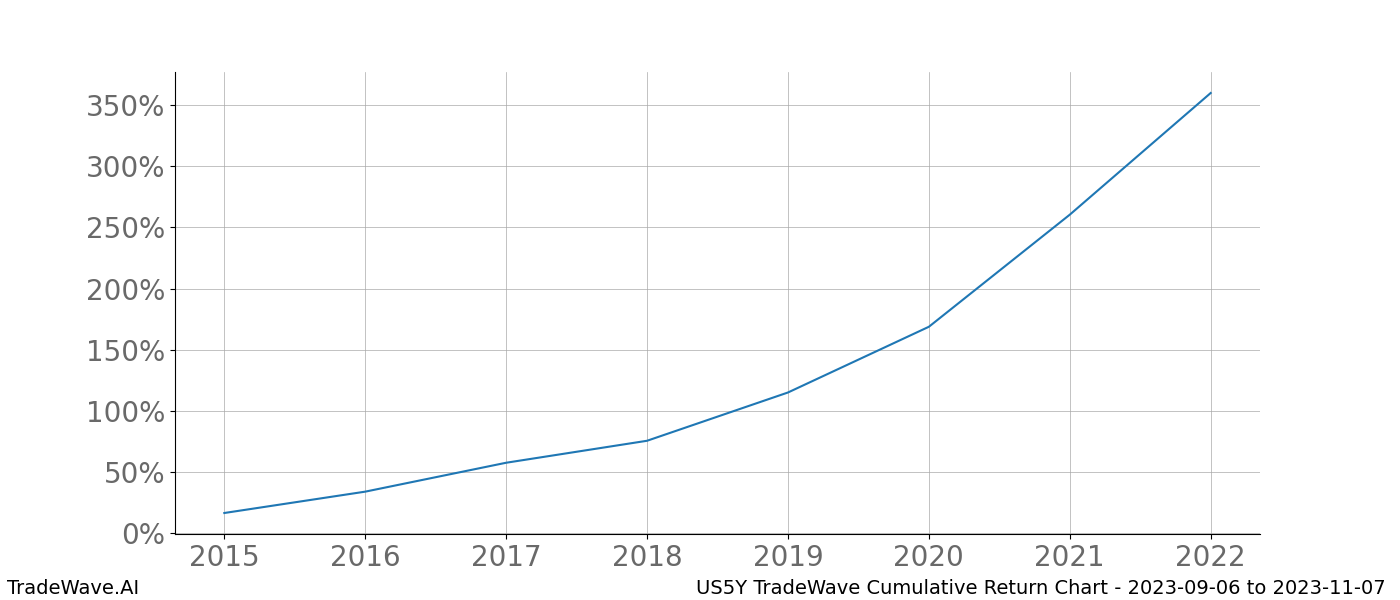 Cumulative chart US5Y for date range: 2023-09-06 to 2023-11-07 - this chart shows the cumulative return of the TradeWave opportunity date range for US5Y when bought on 2023-09-06 and sold on 2023-11-07 - this percent chart shows the capital growth for the date range over the past 8 years 