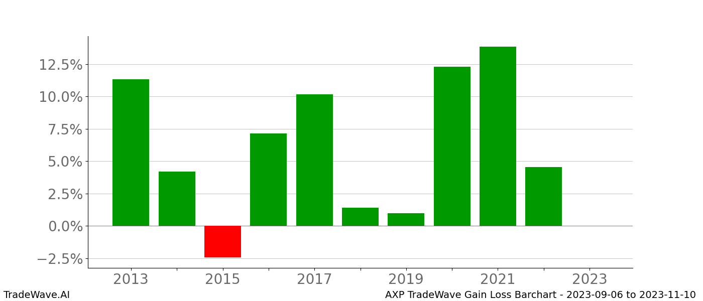 Gain/Loss barchart AXP for date range: 2023-09-06 to 2023-11-10 - this chart shows the gain/loss of the TradeWave opportunity for AXP buying on 2023-09-06 and selling it on 2023-11-10 - this barchart is showing 10 years of history