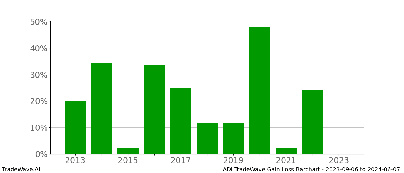 Gain/Loss barchart ADI for date range: 2023-09-06 to 2024-06-07 - this chart shows the gain/loss of the TradeWave opportunity for ADI buying on 2023-09-06 and selling it on 2024-06-07 - this barchart is showing 10 years of history