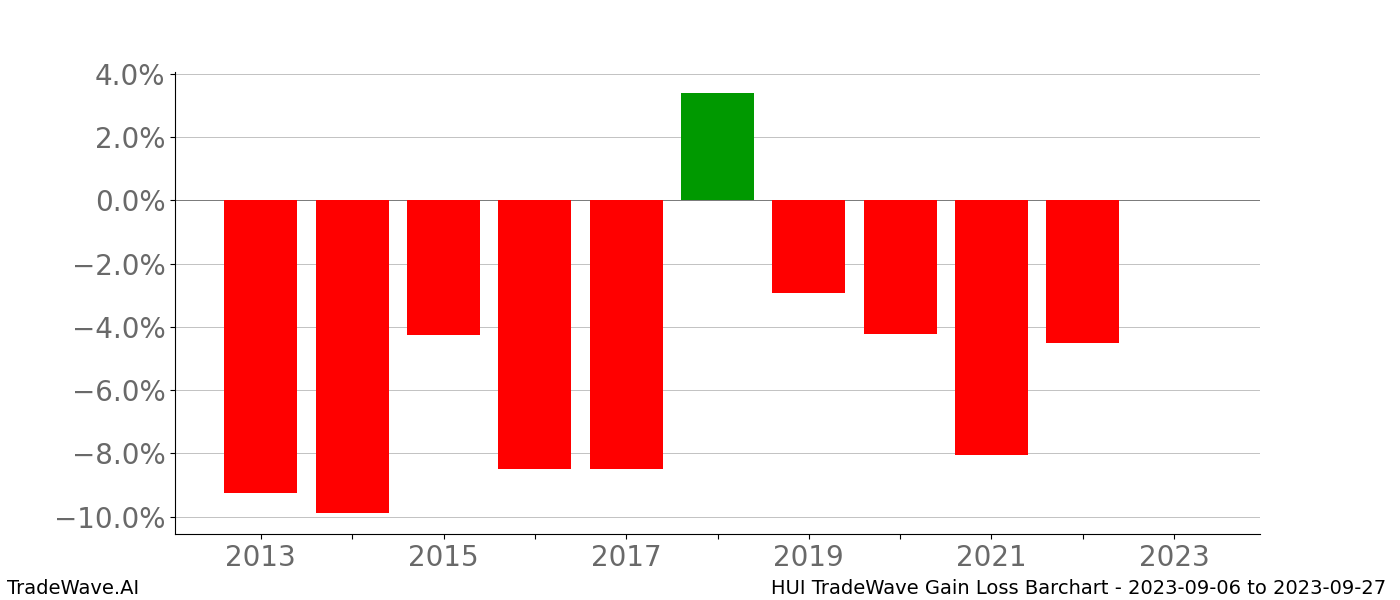 Gain/Loss barchart HUI for date range: 2023-09-06 to 2023-09-27 - this chart shows the gain/loss of the TradeWave opportunity for HUI buying on 2023-09-06 and selling it on 2023-09-27 - this barchart is showing 10 years of history