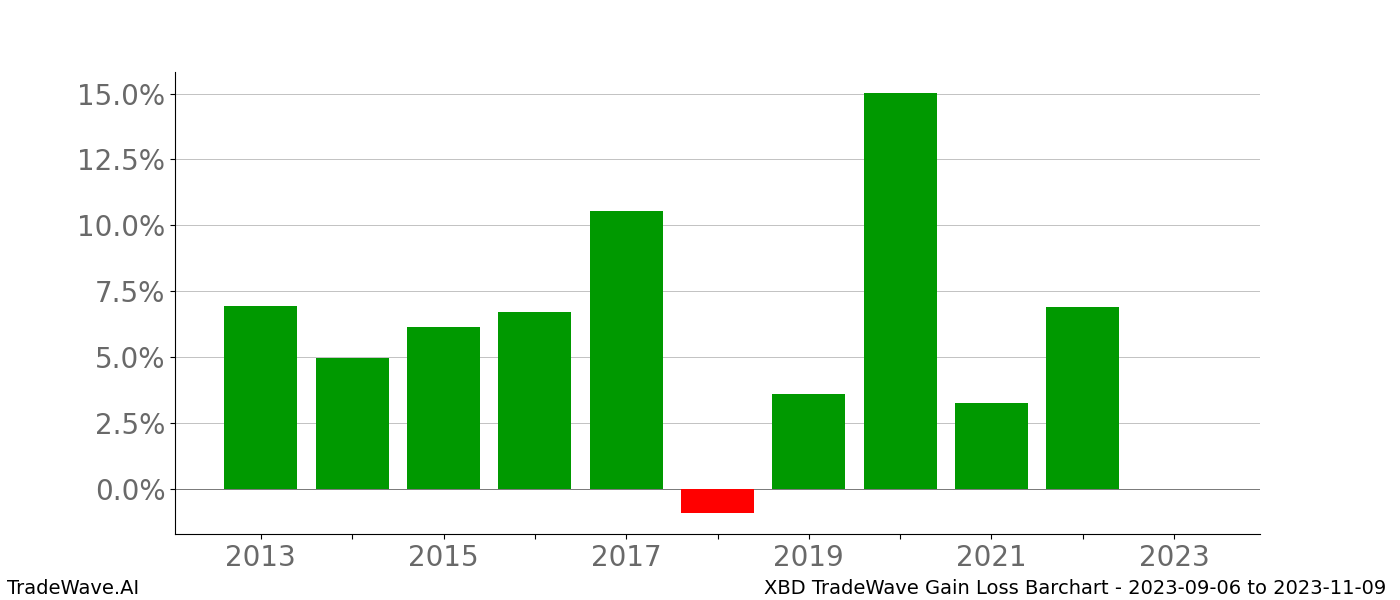 Gain/Loss barchart XBD for date range: 2023-09-06 to 2023-11-09 - this chart shows the gain/loss of the TradeWave opportunity for XBD buying on 2023-09-06 and selling it on 2023-11-09 - this barchart is showing 10 years of history