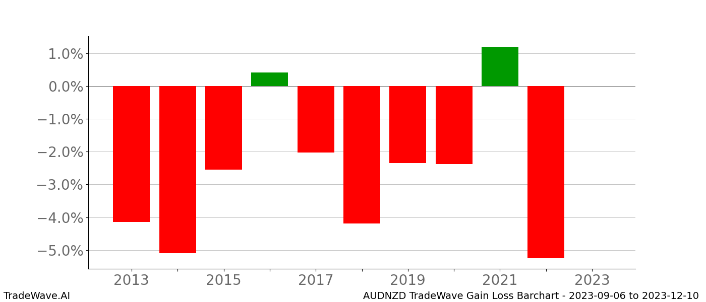 Gain/Loss barchart AUDNZD for date range: 2023-09-06 to 2023-12-10 - this chart shows the gain/loss of the TradeWave opportunity for AUDNZD buying on 2023-09-06 and selling it on 2023-12-10 - this barchart is showing 10 years of history