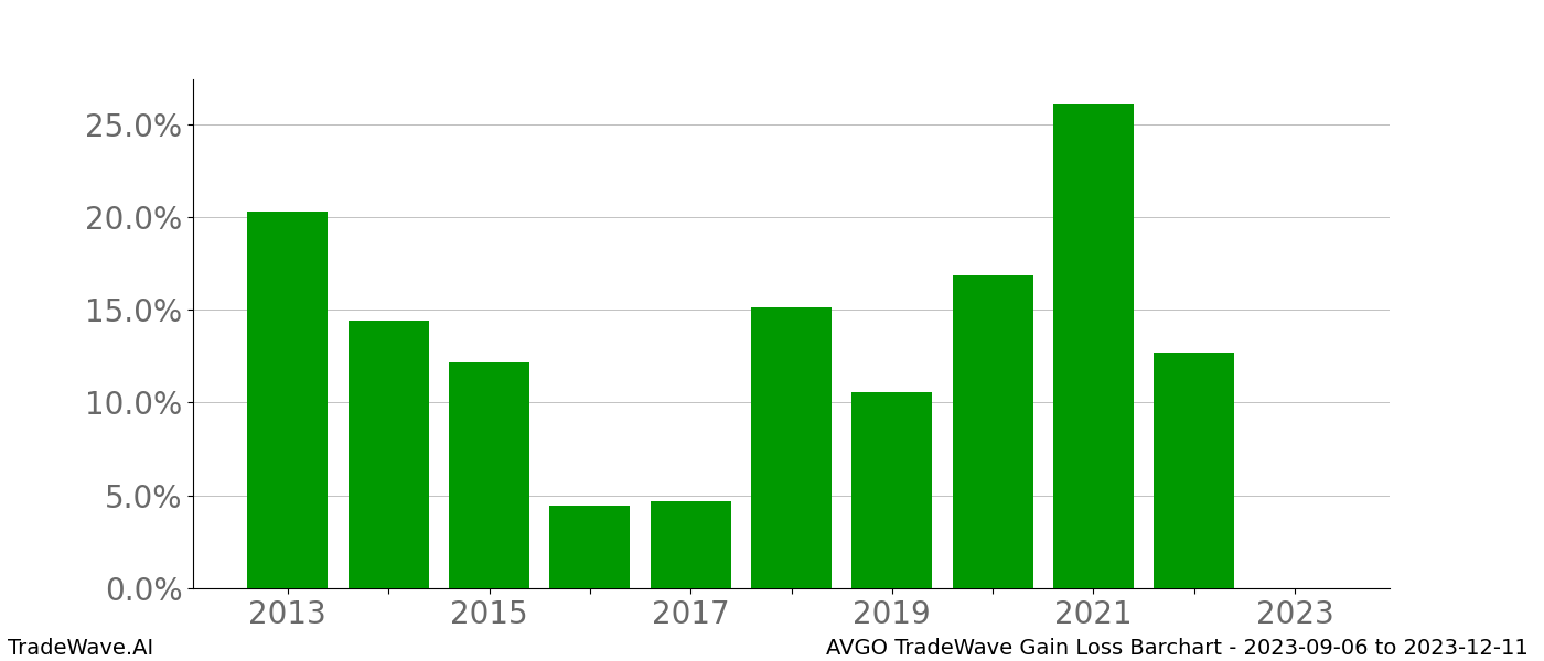 Gain/Loss barchart AVGO for date range: 2023-09-06 to 2023-12-11 - this chart shows the gain/loss of the TradeWave opportunity for AVGO buying on 2023-09-06 and selling it on 2023-12-11 - this barchart is showing 10 years of history