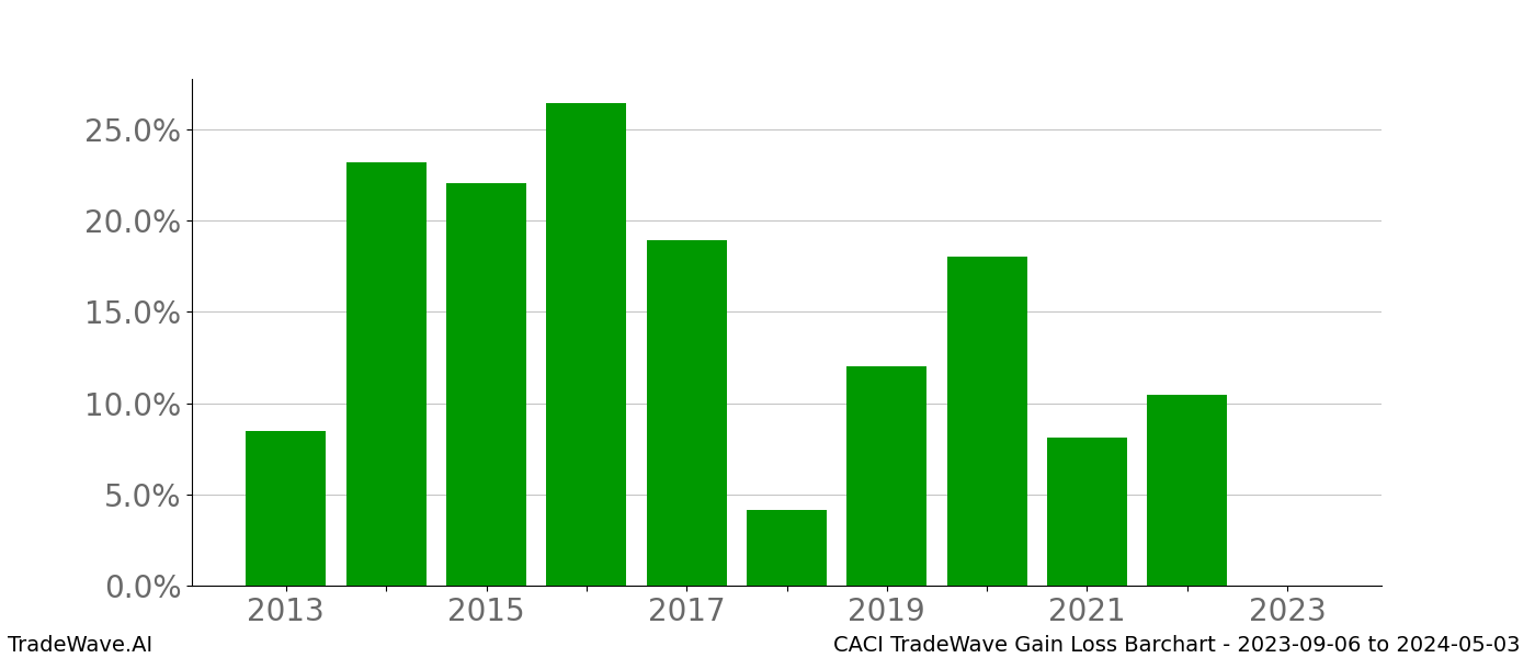 Gain/Loss barchart CACI for date range: 2023-09-06 to 2024-05-03 - this chart shows the gain/loss of the TradeWave opportunity for CACI buying on 2023-09-06 and selling it on 2024-05-03 - this barchart is showing 10 years of history