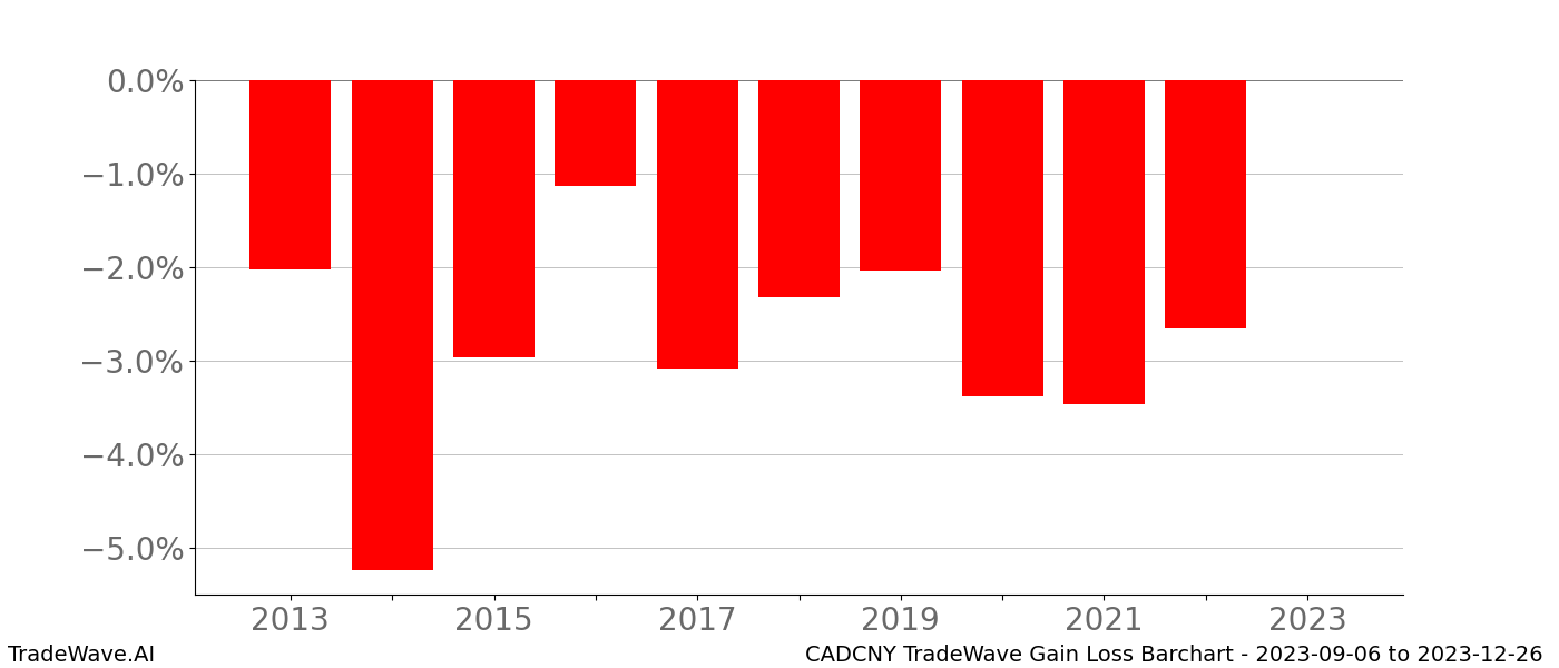 Gain/Loss barchart CADCNY for date range: 2023-09-06 to 2023-12-26 - this chart shows the gain/loss of the TradeWave opportunity for CADCNY buying on 2023-09-06 and selling it on 2023-12-26 - this barchart is showing 10 years of history