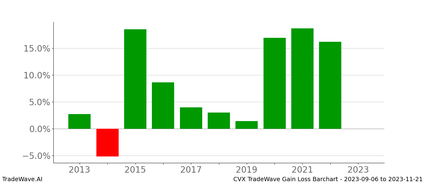 Gain/Loss barchart CVX for date range: 2023-09-06 to 2023-11-21 - this chart shows the gain/loss of the TradeWave opportunity for CVX buying on 2023-09-06 and selling it on 2023-11-21 - this barchart is showing 10 years of history