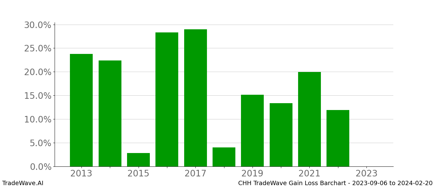 Gain/Loss barchart CHH for date range: 2023-09-06 to 2024-02-20 - this chart shows the gain/loss of the TradeWave opportunity for CHH buying on 2023-09-06 and selling it on 2024-02-20 - this barchart is showing 10 years of history