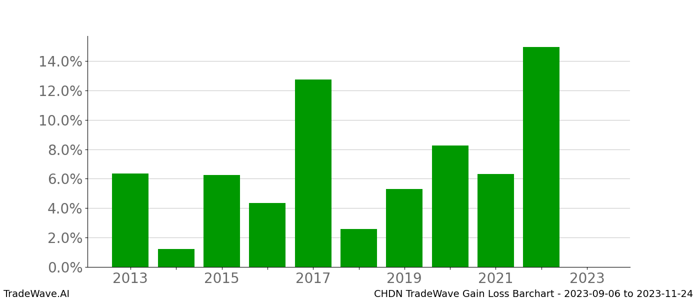 Gain/Loss barchart CHDN for date range: 2023-09-06 to 2023-11-24 - this chart shows the gain/loss of the TradeWave opportunity for CHDN buying on 2023-09-06 and selling it on 2023-11-24 - this barchart is showing 10 years of history