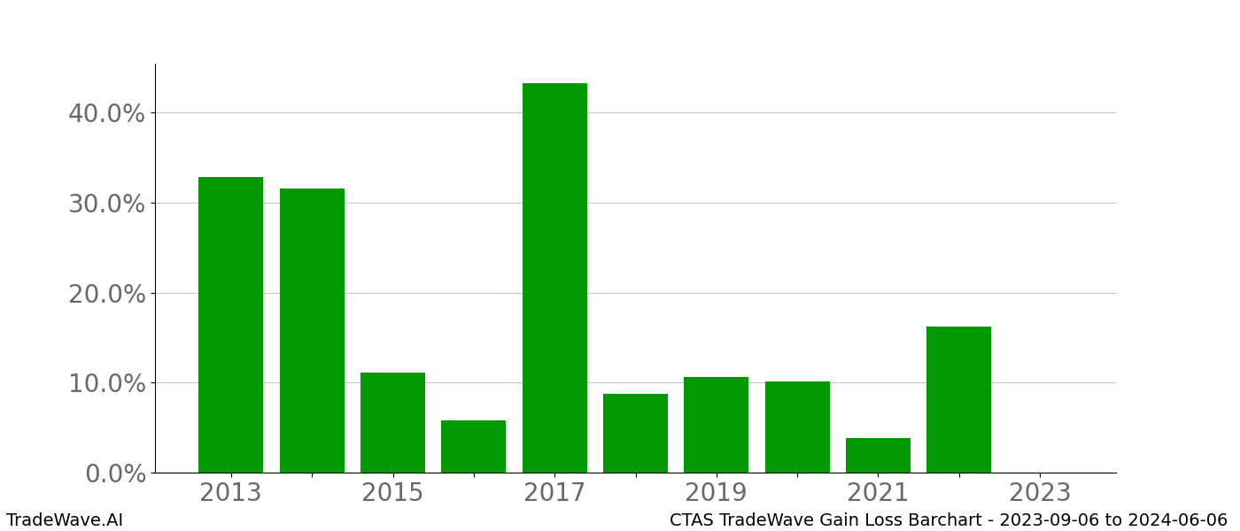 Gain/Loss barchart CTAS for date range: 2023-09-06 to 2024-06-06 - this chart shows the gain/loss of the TradeWave opportunity for CTAS buying on 2023-09-06 and selling it on 2024-06-06 - this barchart is showing 10 years of history