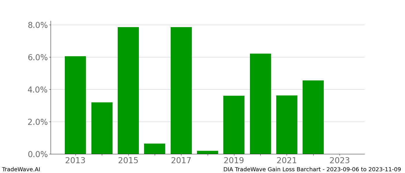 Gain/Loss barchart DIA for date range: 2023-09-06 to 2023-11-09 - this chart shows the gain/loss of the TradeWave opportunity for DIA buying on 2023-09-06 and selling it on 2023-11-09 - this barchart is showing 10 years of history