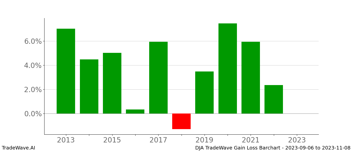 Gain/Loss barchart DJA for date range: 2023-09-06 to 2023-11-08 - this chart shows the gain/loss of the TradeWave opportunity for DJA buying on 2023-09-06 and selling it on 2023-11-08 - this barchart is showing 10 years of history