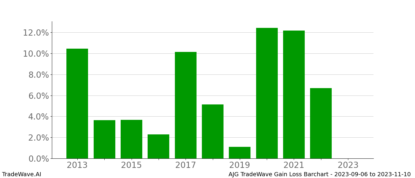 Gain/Loss barchart AJG for date range: 2023-09-06 to 2023-11-10 - this chart shows the gain/loss of the TradeWave opportunity for AJG buying on 2023-09-06 and selling it on 2023-11-10 - this barchart is showing 10 years of history