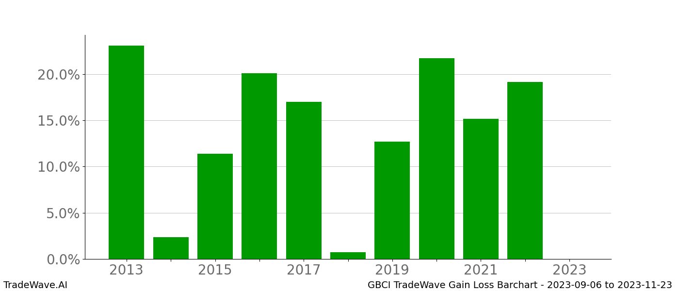 Gain/Loss barchart GBCI for date range: 2023-09-06 to 2023-11-23 - this chart shows the gain/loss of the TradeWave opportunity for GBCI buying on 2023-09-06 and selling it on 2023-11-23 - this barchart is showing 10 years of history