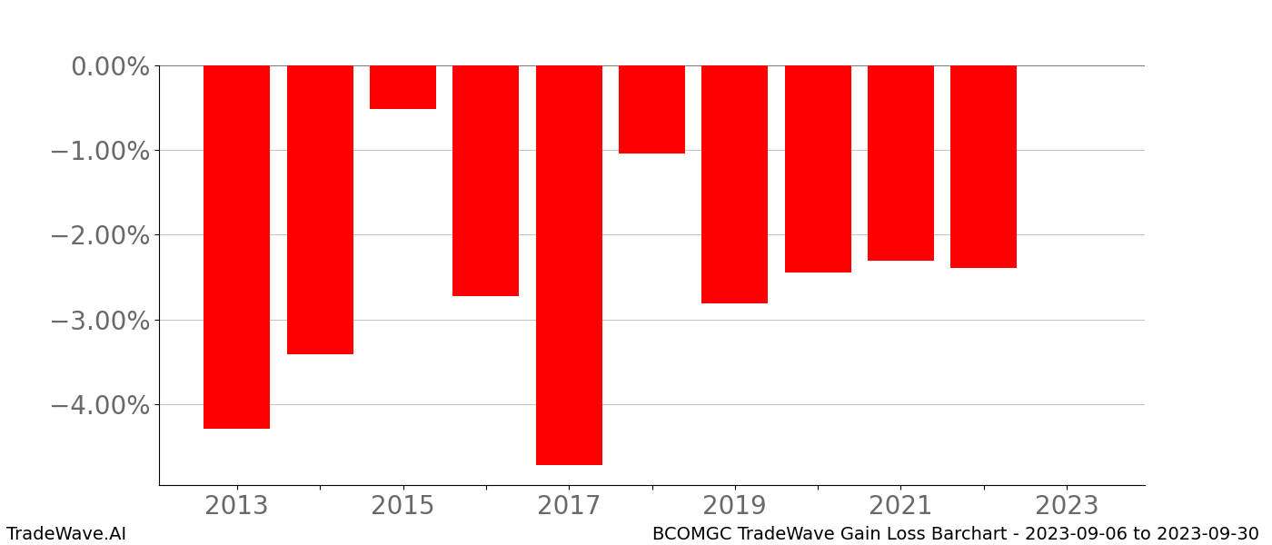 Gain/Loss barchart BCOMGC for date range: 2023-09-06 to 2023-09-30 - this chart shows the gain/loss of the TradeWave opportunity for BCOMGC buying on 2023-09-06 and selling it on 2023-09-30 - this barchart is showing 10 years of history
