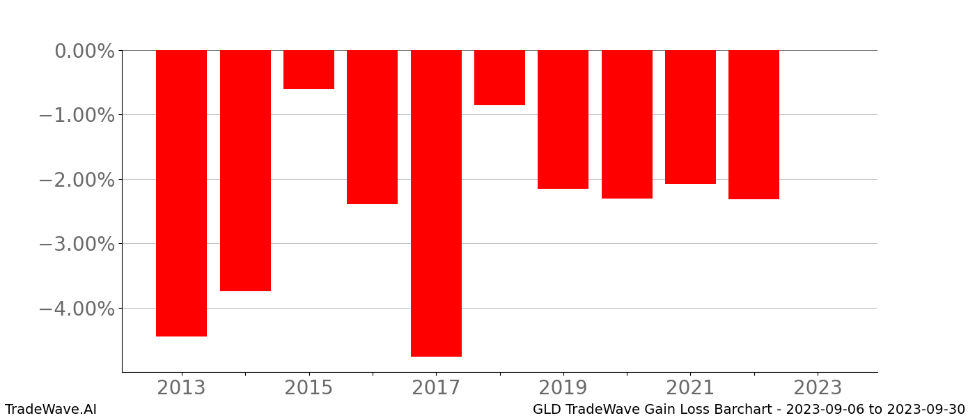 Gain/Loss barchart GLD for date range: 2023-09-06 to 2023-09-30 - this chart shows the gain/loss of the TradeWave opportunity for GLD buying on 2023-09-06 and selling it on 2023-09-30 - this barchart is showing 10 years of history