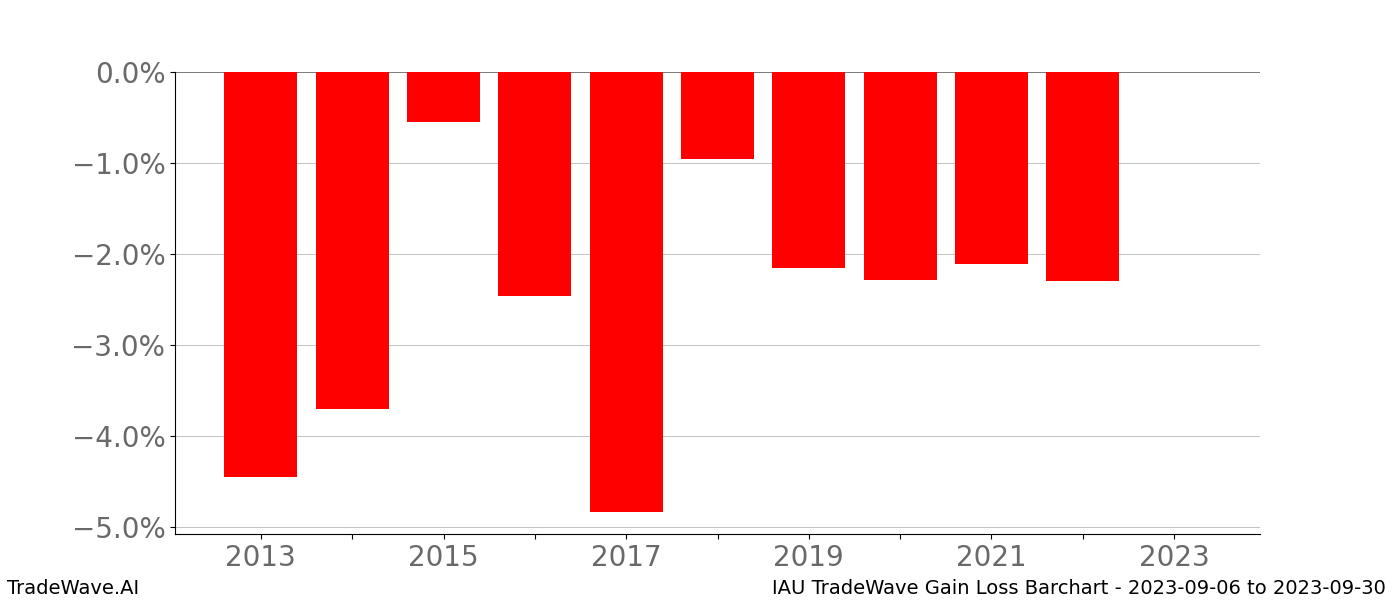Gain/Loss barchart IAU for date range: 2023-09-06 to 2023-09-30 - this chart shows the gain/loss of the TradeWave opportunity for IAU buying on 2023-09-06 and selling it on 2023-09-30 - this barchart is showing 10 years of history