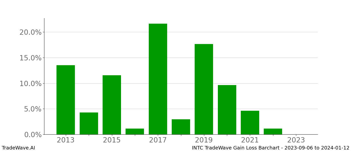 Gain/Loss barchart INTC for date range: 2023-09-06 to 2024-01-12 - this chart shows the gain/loss of the TradeWave opportunity for INTC buying on 2023-09-06 and selling it on 2024-01-12 - this barchart is showing 10 years of history