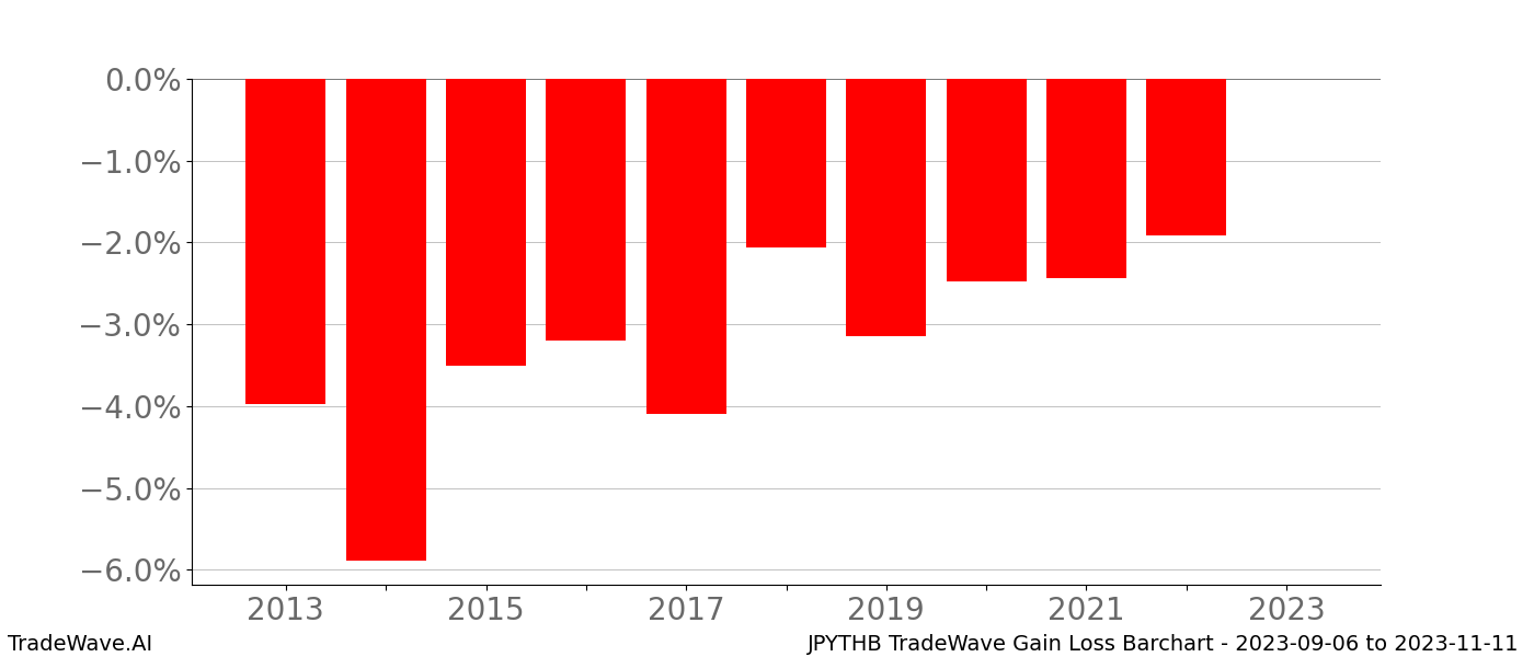 Gain/Loss barchart JPYTHB for date range: 2023-09-06 to 2023-11-11 - this chart shows the gain/loss of the TradeWave opportunity for JPYTHB buying on 2023-09-06 and selling it on 2023-11-11 - this barchart is showing 10 years of history