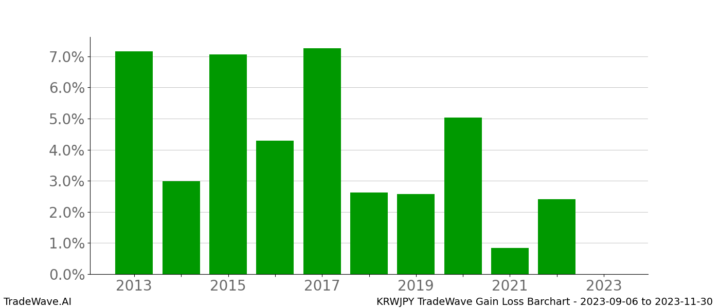 Gain/Loss barchart KRWJPY for date range: 2023-09-06 to 2023-11-30 - this chart shows the gain/loss of the TradeWave opportunity for KRWJPY buying on 2023-09-06 and selling it on 2023-11-30 - this barchart is showing 10 years of history