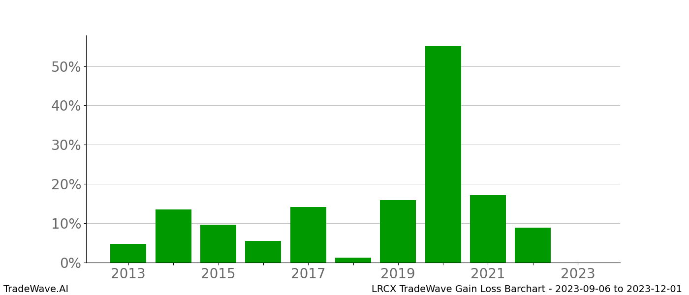 Gain/Loss barchart LRCX for date range: 2023-09-06 to 2023-12-01 - this chart shows the gain/loss of the TradeWave opportunity for LRCX buying on 2023-09-06 and selling it on 2023-12-01 - this barchart is showing 10 years of history