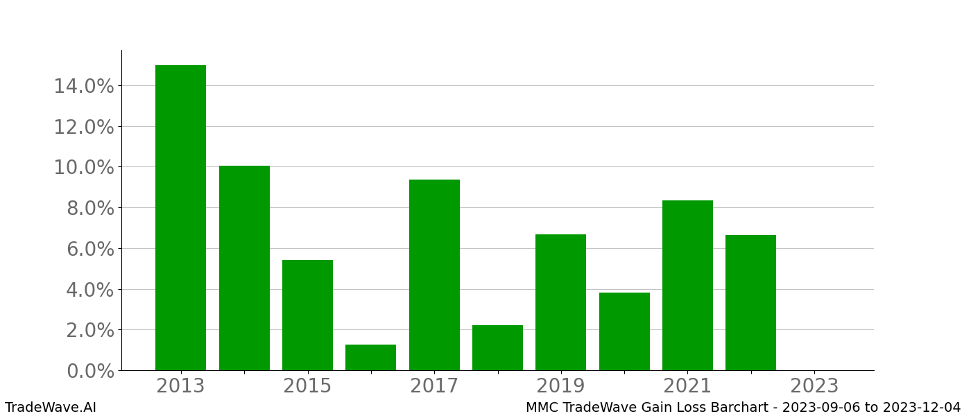 Gain/Loss barchart MMC for date range: 2023-09-06 to 2023-12-04 - this chart shows the gain/loss of the TradeWave opportunity for MMC buying on 2023-09-06 and selling it on 2023-12-04 - this barchart is showing 10 years of history