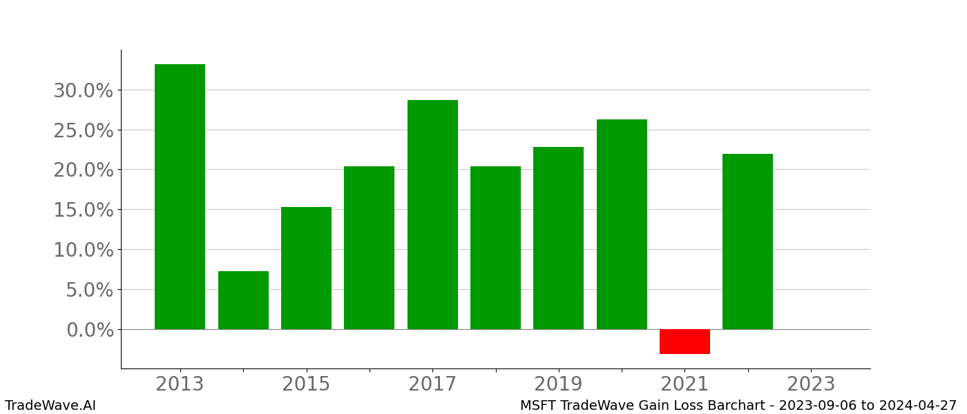 Gain/Loss barchart MSFT for date range: 2023-09-06 to 2024-04-27 - this chart shows the gain/loss of the TradeWave opportunity for MSFT buying on 2023-09-06 and selling it on 2024-04-27 - this barchart is showing 10 years of history