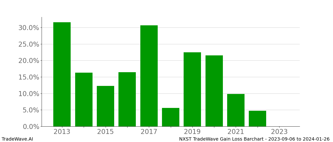 Gain/Loss barchart NXST for date range: 2023-09-06 to 2024-01-26 - this chart shows the gain/loss of the TradeWave opportunity for NXST buying on 2023-09-06 and selling it on 2024-01-26 - this barchart is showing 10 years of history