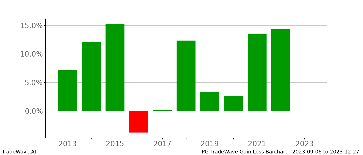 Gain/Loss barchart PG for date range: 2023-09-06 to 2023-12-27 - this chart shows the gain/loss of the TradeWave opportunity for PG buying on 2023-09-06 and selling it on 2023-12-27 - this barchart is showing 10 years of history