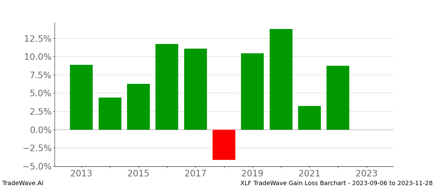 Gain/Loss barchart XLF for date range: 2023-09-06 to 2023-11-28 - this chart shows the gain/loss of the TradeWave opportunity for XLF buying on 2023-09-06 and selling it on 2023-11-28 - this barchart is showing 10 years of history