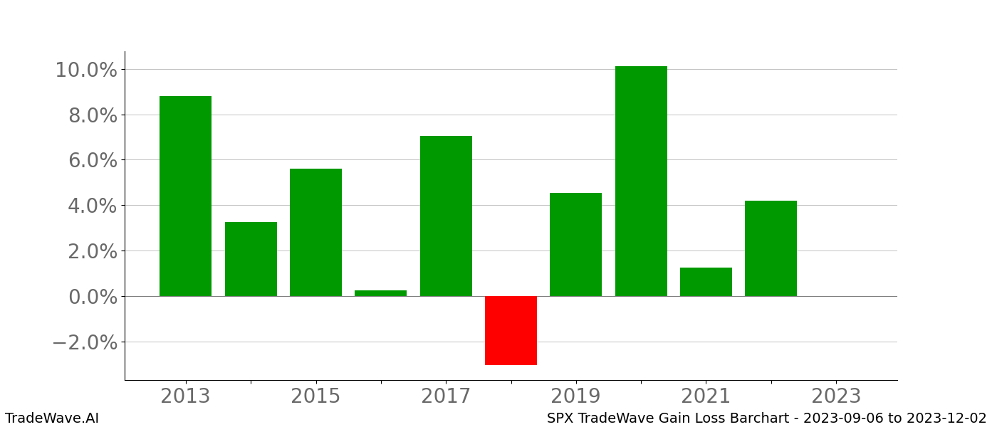 Gain/Loss barchart SPX for date range: 2023-09-06 to 2023-12-02 - this chart shows the gain/loss of the TradeWave opportunity for SPX buying on 2023-09-06 and selling it on 2023-12-02 - this barchart is showing 10 years of history