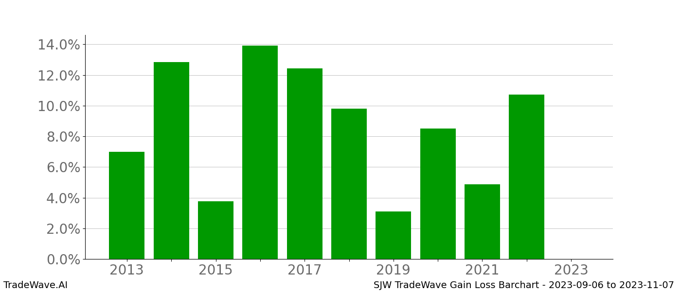 Gain/Loss barchart SJW for date range: 2023-09-06 to 2023-11-07 - this chart shows the gain/loss of the TradeWave opportunity for SJW buying on 2023-09-06 and selling it on 2023-11-07 - this barchart is showing 10 years of history