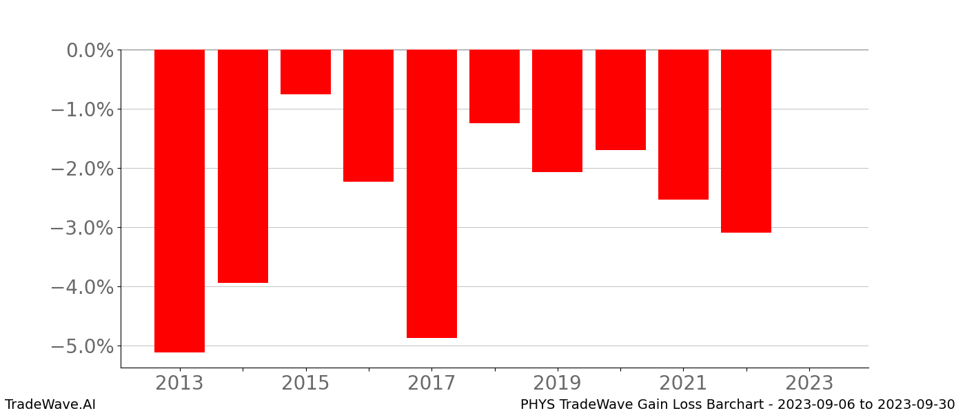 Gain/Loss barchart PHYS for date range: 2023-09-06 to 2023-09-30 - this chart shows the gain/loss of the TradeWave opportunity for PHYS buying on 2023-09-06 and selling it on 2023-09-30 - this barchart is showing 10 years of history