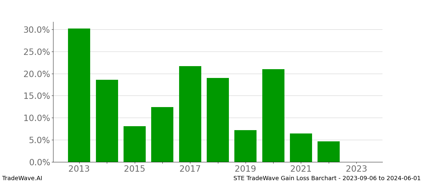 Gain/Loss barchart STE for date range: 2023-09-06 to 2024-06-01 - this chart shows the gain/loss of the TradeWave opportunity for STE buying on 2023-09-06 and selling it on 2024-06-01 - this barchart is showing 10 years of history