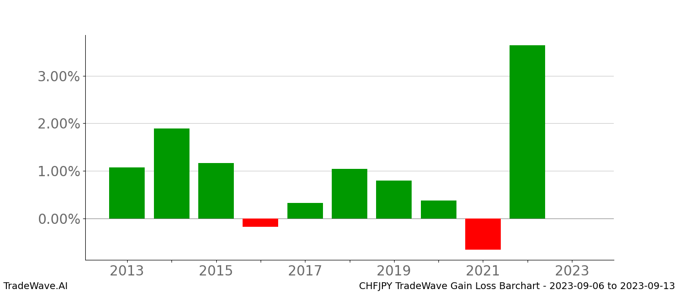 Gain/Loss barchart CHFJPY for date range: 2023-09-06 to 2023-09-13 - this chart shows the gain/loss of the TradeWave opportunity for CHFJPY buying on 2023-09-06 and selling it on 2023-09-13 - this barchart is showing 10 years of history