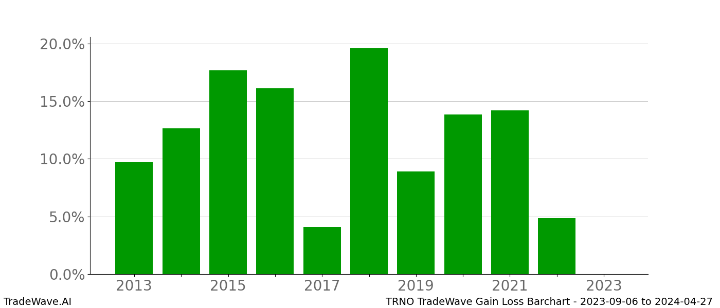 Gain/Loss barchart TRNO for date range: 2023-09-06 to 2024-04-27 - this chart shows the gain/loss of the TradeWave opportunity for TRNO buying on 2023-09-06 and selling it on 2024-04-27 - this barchart is showing 10 years of history