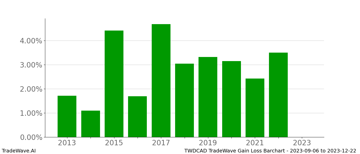 Gain/Loss barchart TWDCAD for date range: 2023-09-06 to 2023-12-22 - this chart shows the gain/loss of the TradeWave opportunity for TWDCAD buying on 2023-09-06 and selling it on 2023-12-22 - this barchart is showing 10 years of history