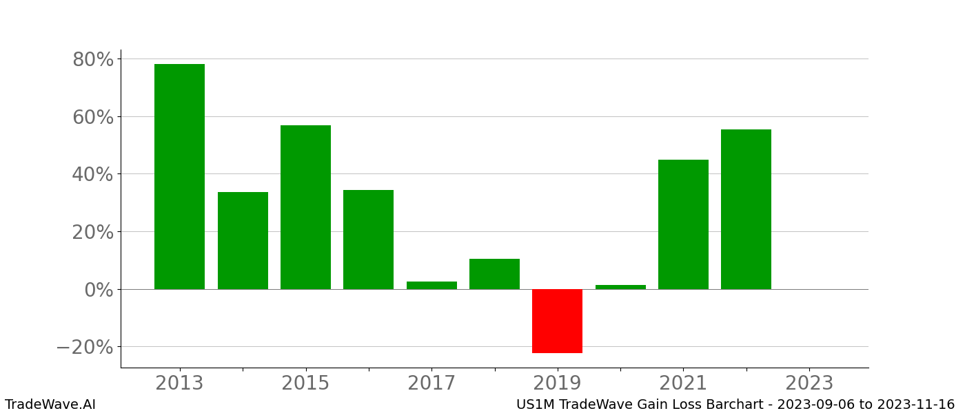 Gain/Loss barchart US1M for date range: 2023-09-06 to 2023-11-16 - this chart shows the gain/loss of the TradeWave opportunity for US1M buying on 2023-09-06 and selling it on 2023-11-16 - this barchart is showing 10 years of history