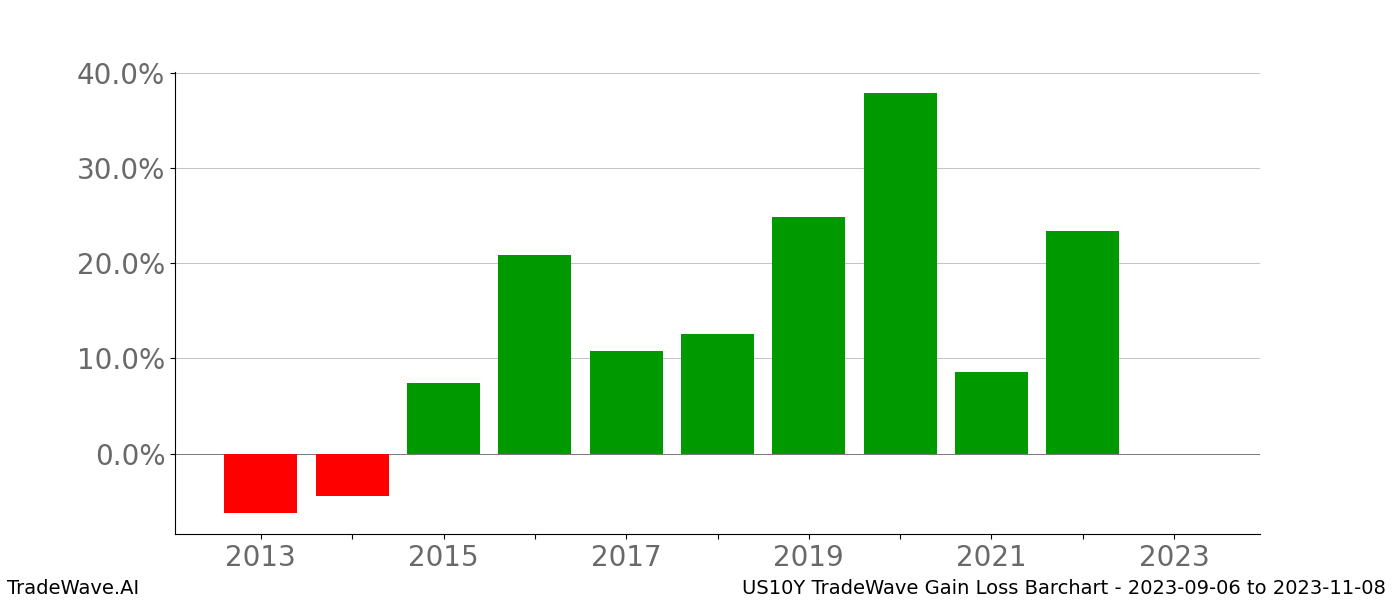 Gain/Loss barchart US10Y for date range: 2023-09-06 to 2023-11-08 - this chart shows the gain/loss of the TradeWave opportunity for US10Y buying on 2023-09-06 and selling it on 2023-11-08 - this barchart is showing 10 years of history