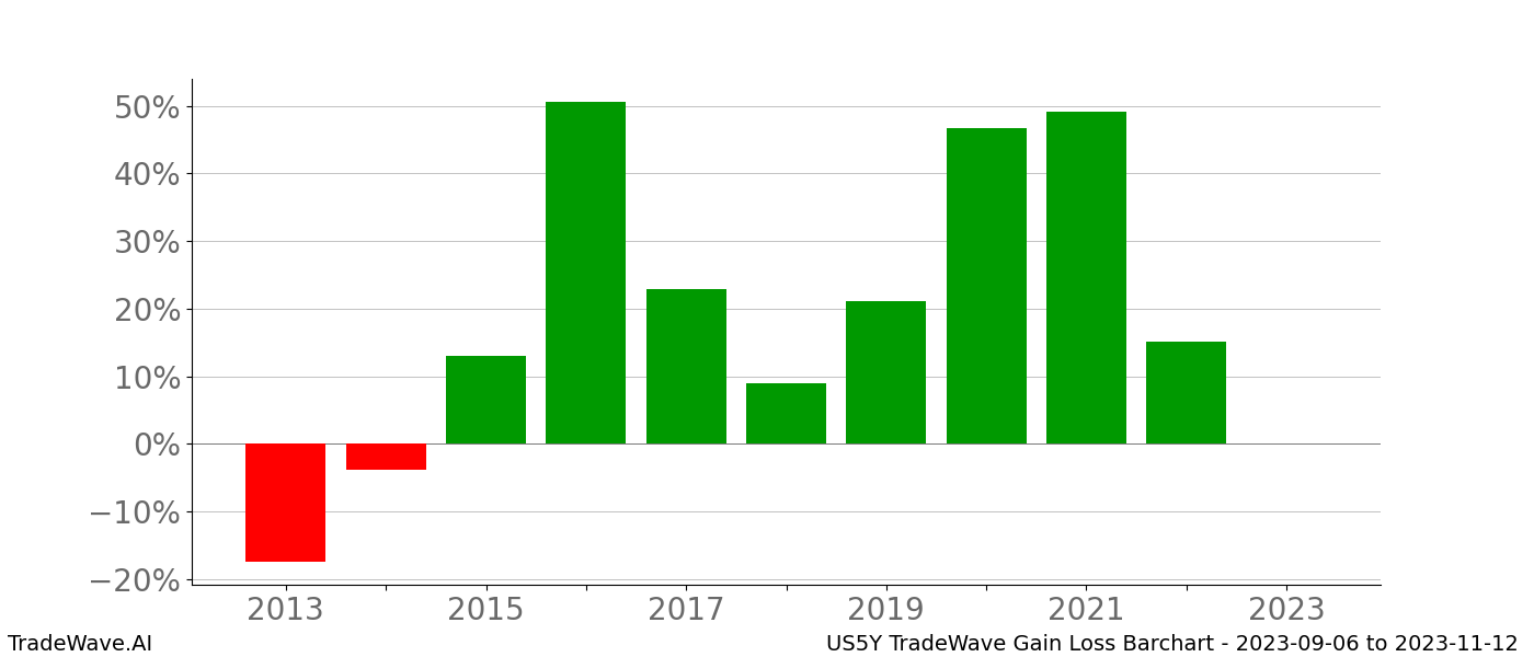 Gain/Loss barchart US5Y for date range: 2023-09-06 to 2023-11-12 - this chart shows the gain/loss of the TradeWave opportunity for US5Y buying on 2023-09-06 and selling it on 2023-11-12 - this barchart is showing 10 years of history