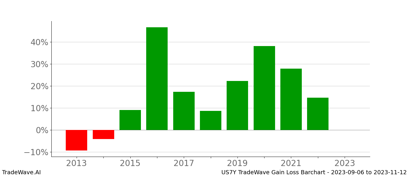 Gain/Loss barchart US7Y for date range: 2023-09-06 to 2023-11-12 - this chart shows the gain/loss of the TradeWave opportunity for US7Y buying on 2023-09-06 and selling it on 2023-11-12 - this barchart is showing 10 years of history