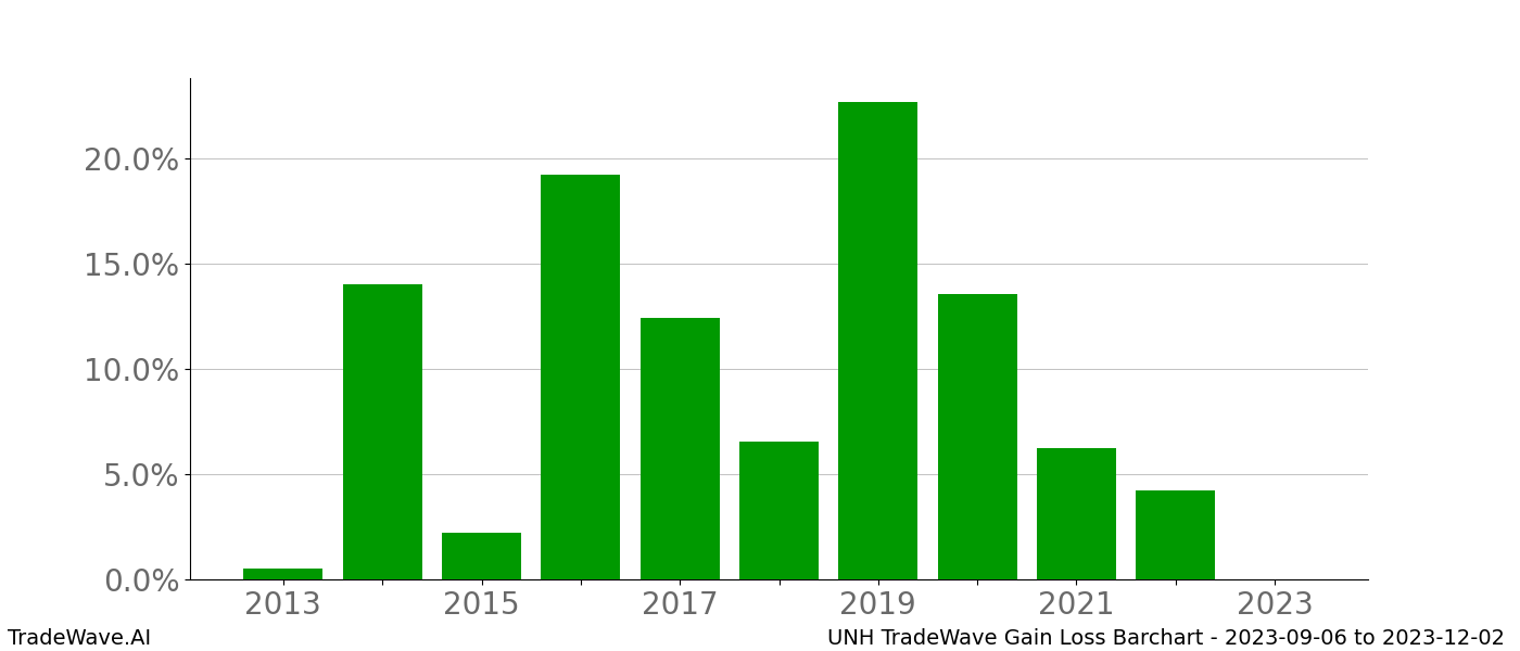 Gain/Loss barchart UNH for date range: 2023-09-06 to 2023-12-02 - this chart shows the gain/loss of the TradeWave opportunity for UNH buying on 2023-09-06 and selling it on 2023-12-02 - this barchart is showing 10 years of history