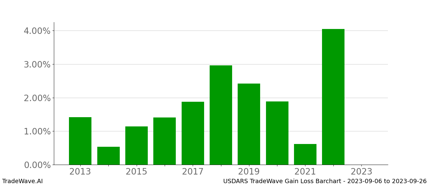 Gain/Loss barchart USDARS for date range: 2023-09-06 to 2023-09-26 - this chart shows the gain/loss of the TradeWave opportunity for USDARS buying on 2023-09-06 and selling it on 2023-09-26 - this barchart is showing 10 years of history