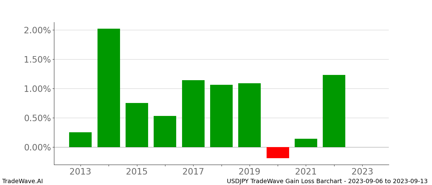 Gain/Loss barchart USDJPY for date range: 2023-09-06 to 2023-09-13 - this chart shows the gain/loss of the TradeWave opportunity for USDJPY buying on 2023-09-06 and selling it on 2023-09-13 - this barchart is showing 10 years of history