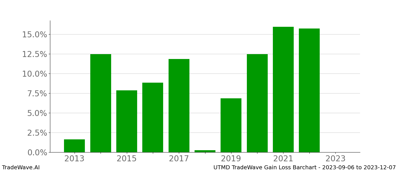 Gain/Loss barchart UTMD for date range: 2023-09-06 to 2023-12-07 - this chart shows the gain/loss of the TradeWave opportunity for UTMD buying on 2023-09-06 and selling it on 2023-12-07 - this barchart is showing 10 years of history