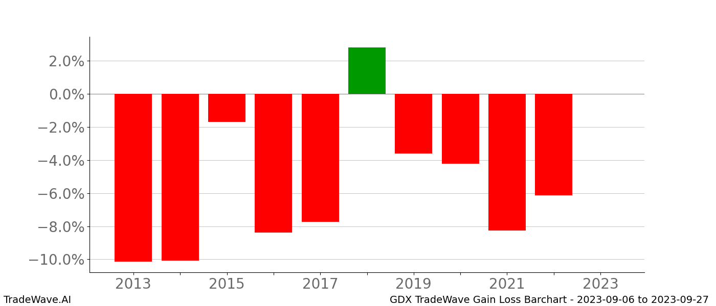 Gain/Loss barchart GDX for date range: 2023-09-06 to 2023-09-27 - this chart shows the gain/loss of the TradeWave opportunity for GDX buying on 2023-09-06 and selling it on 2023-09-27 - this barchart is showing 10 years of history