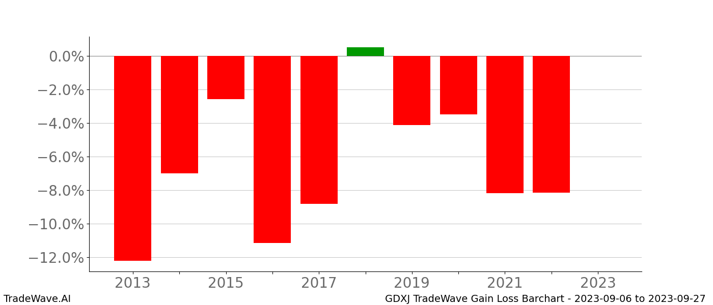 Gain/Loss barchart GDXJ for date range: 2023-09-06 to 2023-09-27 - this chart shows the gain/loss of the TradeWave opportunity for GDXJ buying on 2023-09-06 and selling it on 2023-09-27 - this barchart is showing 10 years of history