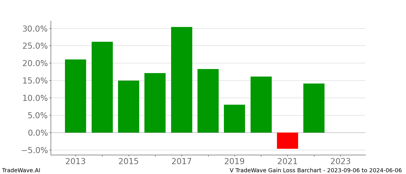 Gain/Loss barchart V for date range: 2023-09-06 to 2024-06-06 - this chart shows the gain/loss of the TradeWave opportunity for V buying on 2023-09-06 and selling it on 2024-06-06 - this barchart is showing 10 years of history