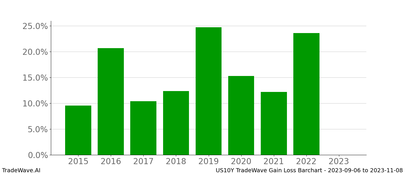 Gain/Loss barchart US10Y for date range: 2023-09-06 to 2023-11-08 - this chart shows the gain/loss of the TradeWave opportunity for US10Y buying on 2023-09-06 and selling it on 2023-11-08 - this barchart is showing 8 years of history