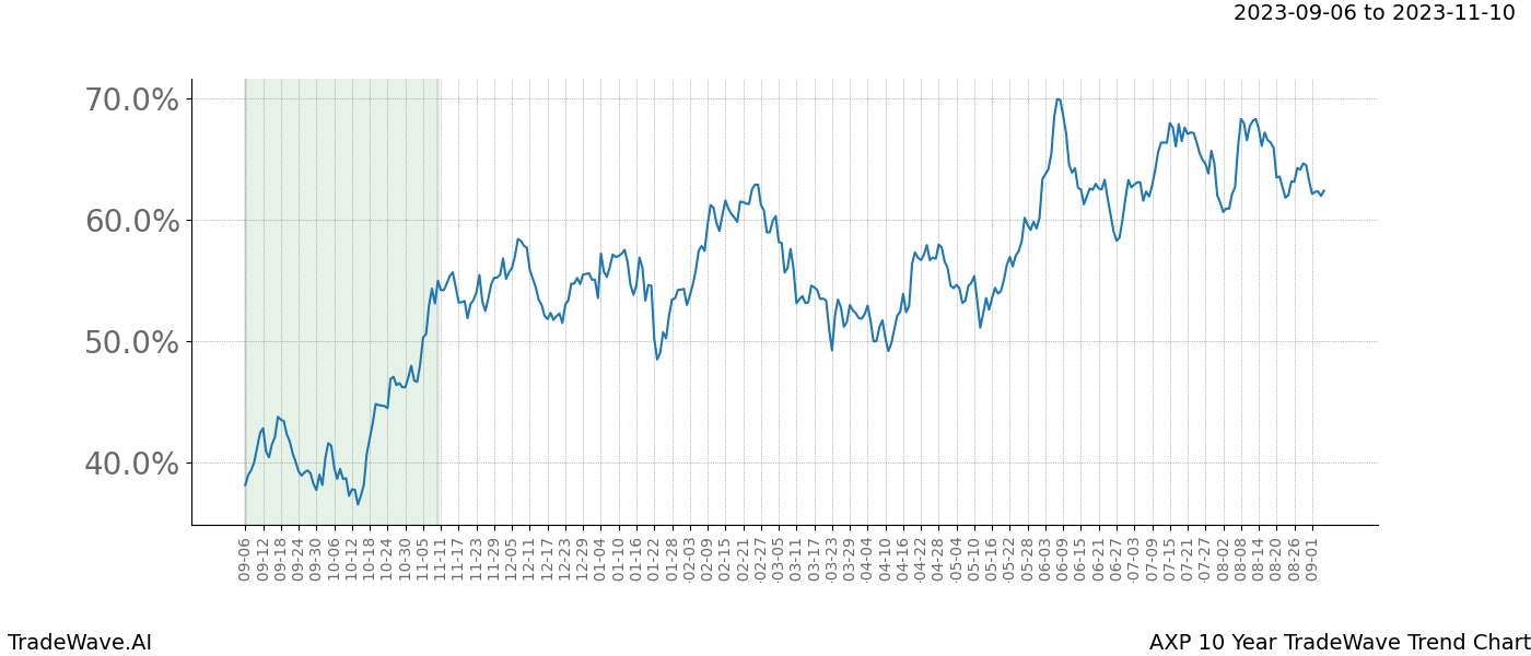 TradeWave Trend Chart AXP shows the average trend of the financial instrument over the past 10 years. Sharp uptrends and downtrends signal a potential TradeWave opportunity